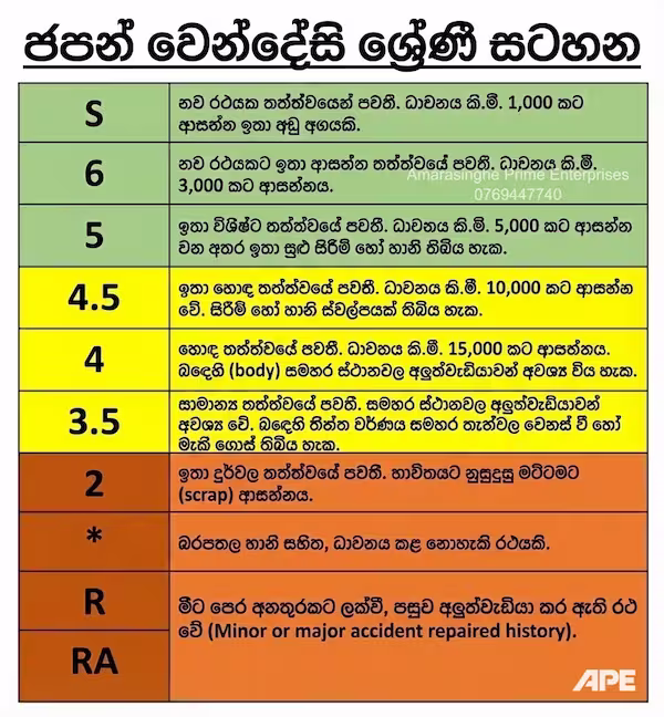 Auction Grades S, 5, 4.5, 4, R - වෙන්දේසි ශ්‍රේණි