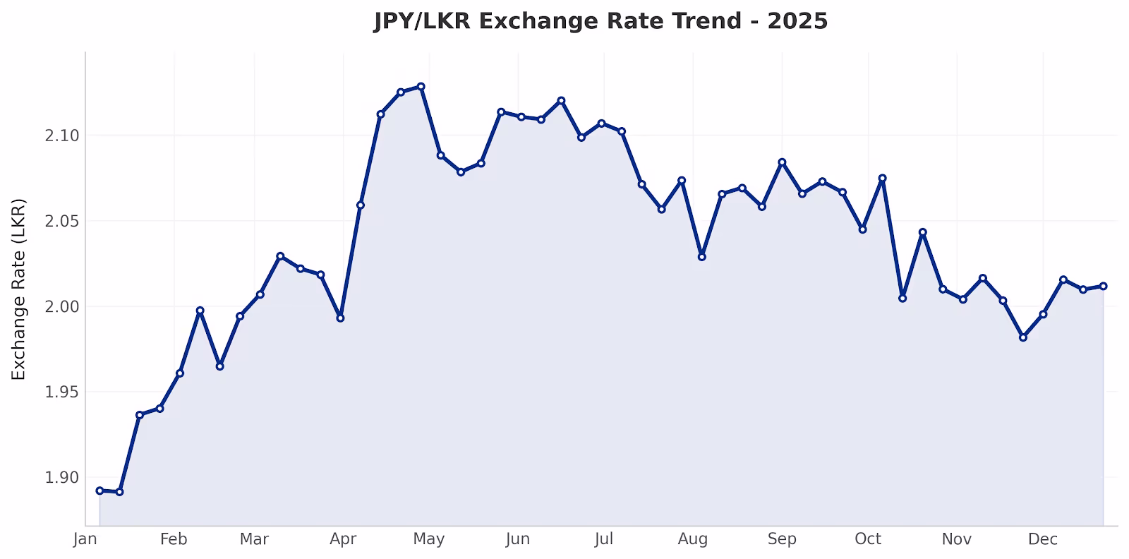 JPY/LKR Exchange Rate Trend